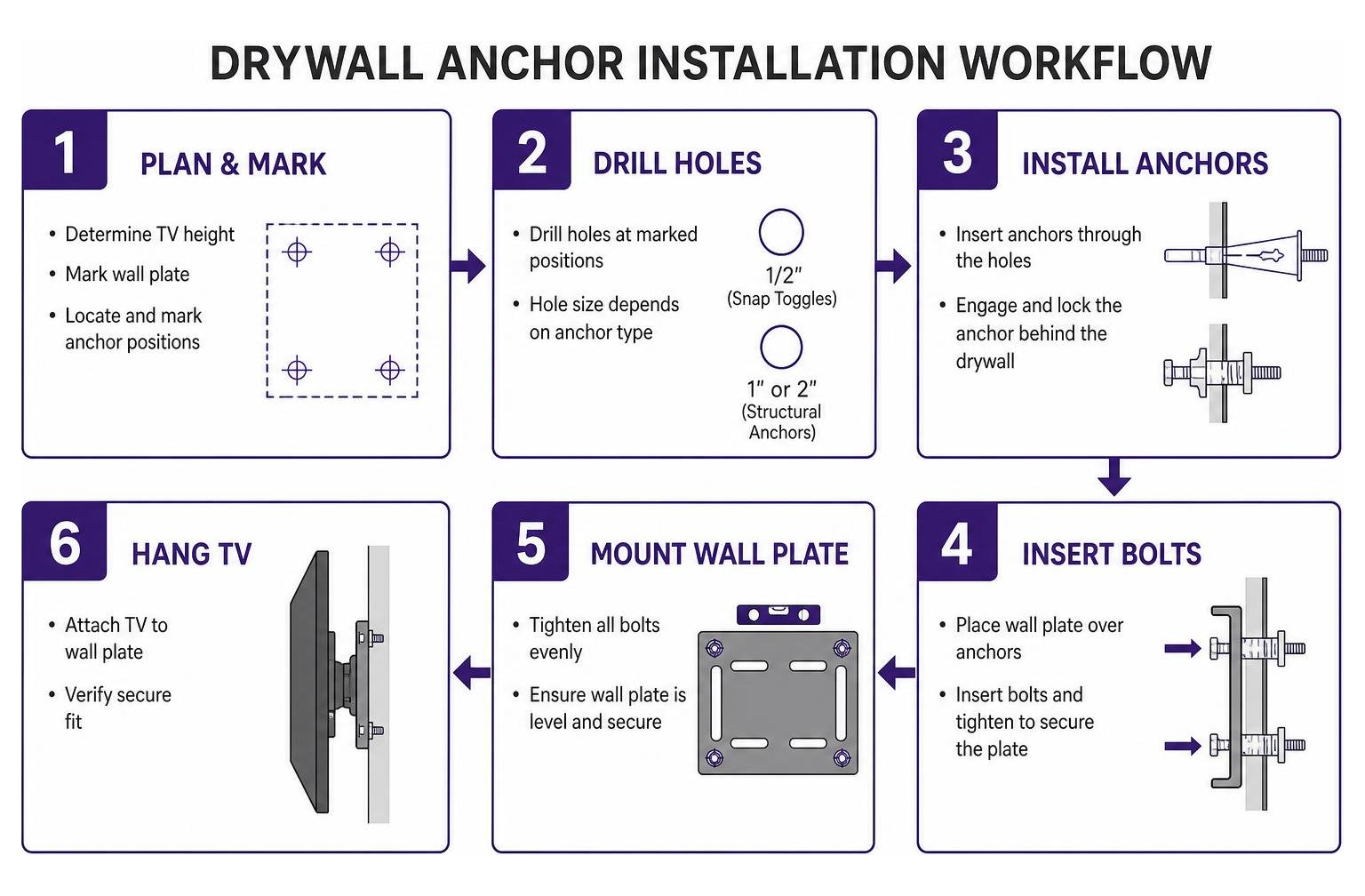 Drywall anchor installation workflow Drywall anchor installation workflow