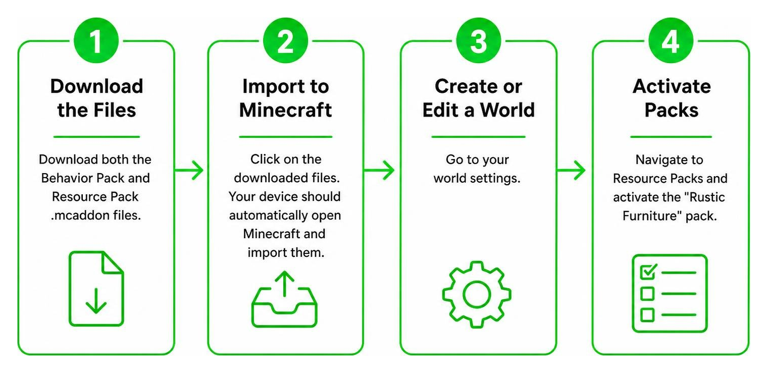 Step-by-step installation process diagram for Bedrock Edition