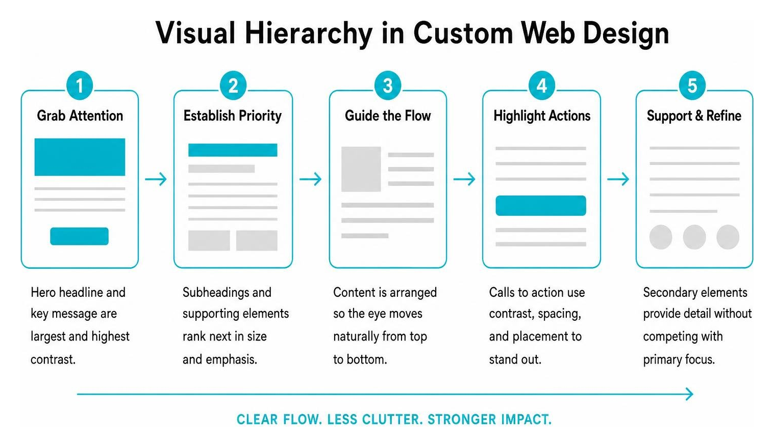 visual hierarchy in custom web design visual hierarchy in custom web design
