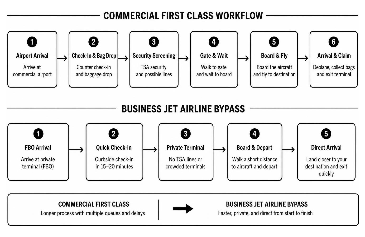 Comparison between commercial first class workflow and business jet airline bypass