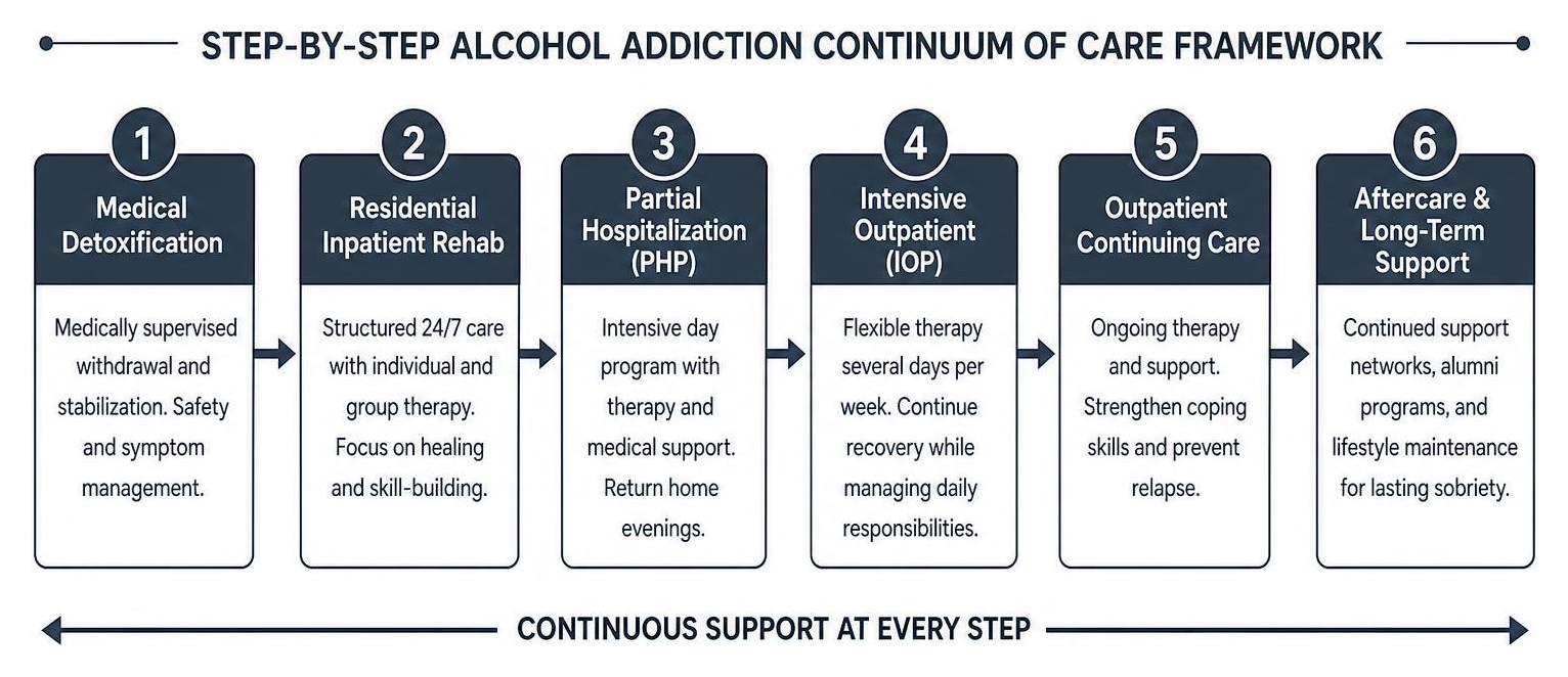 Step-by-step alcohol addiction continuum of care framework