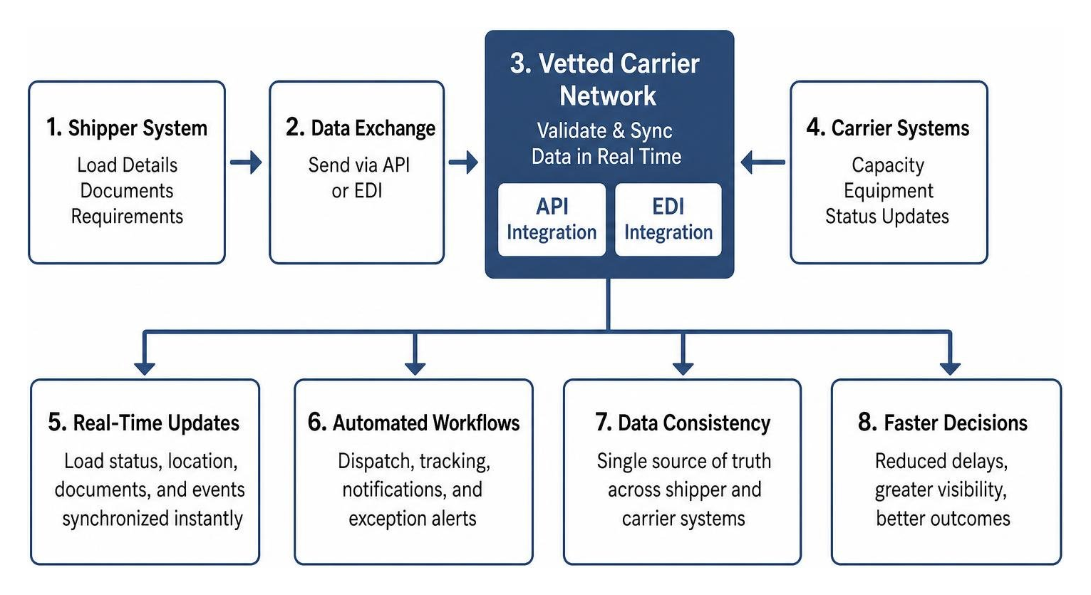 API and EDI data synchronization workflow for expedited freight