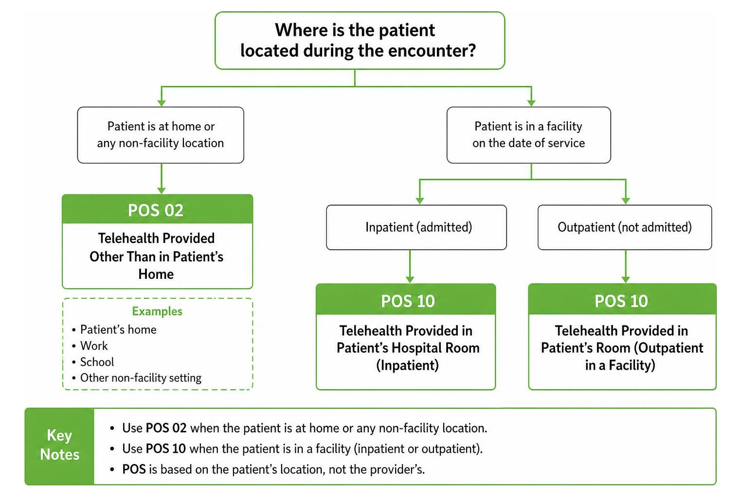 decision diagram for selecting telehealth POS 02 vs POS 10 decision diagram for selecting telehealth POS 02 vs POS 10
