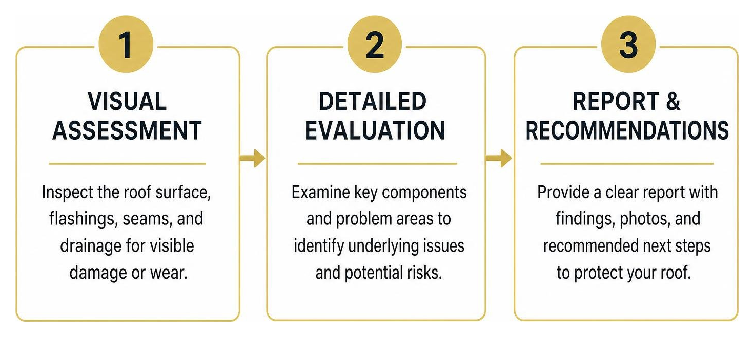 Diagram illustrating the 3-step commercial roof inspection process Diagram illustrating the 3-step commercial roof inspection process