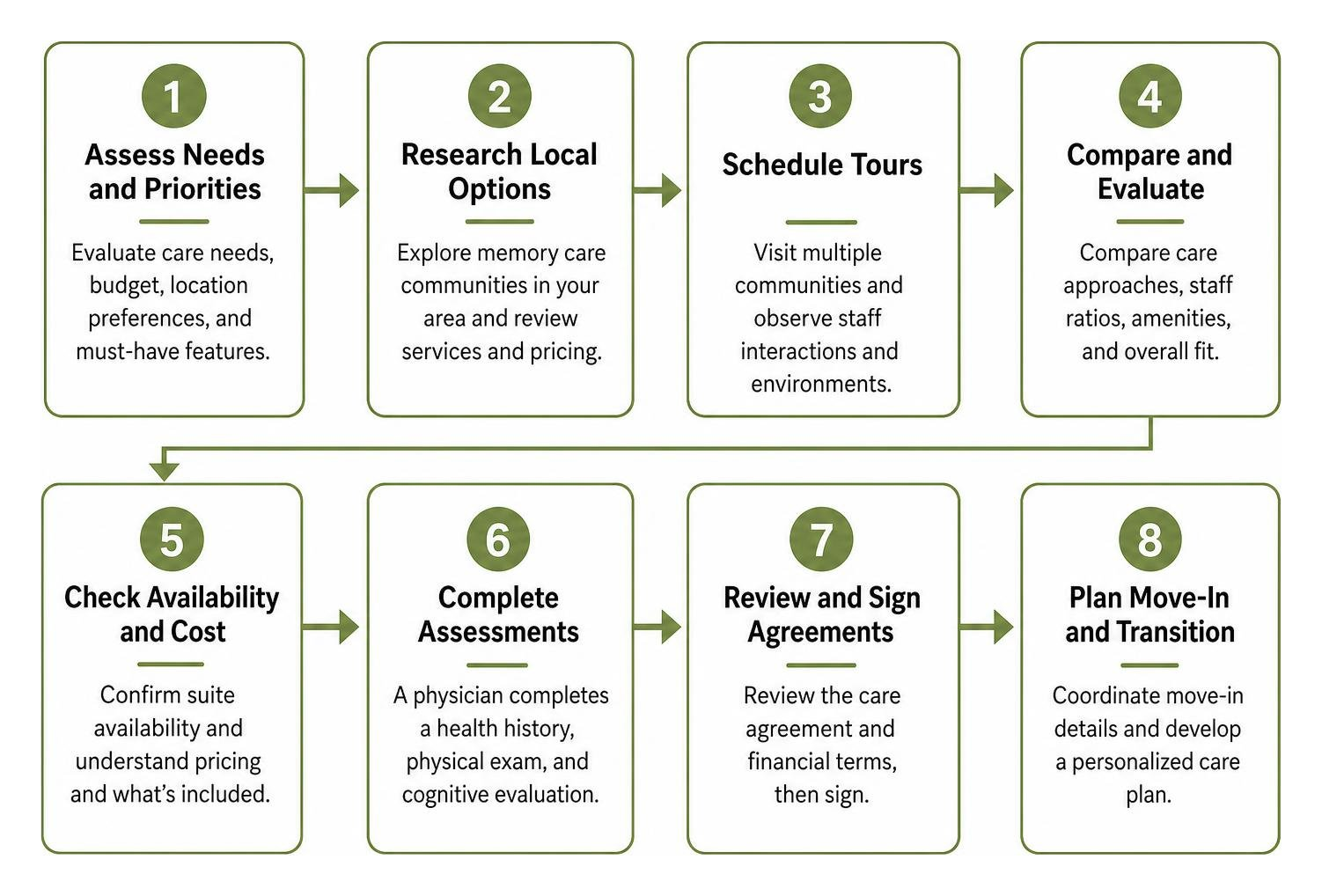 step-by-step process for selecting and admitting to memory care step-by-step process for selecting and admitting to memory care