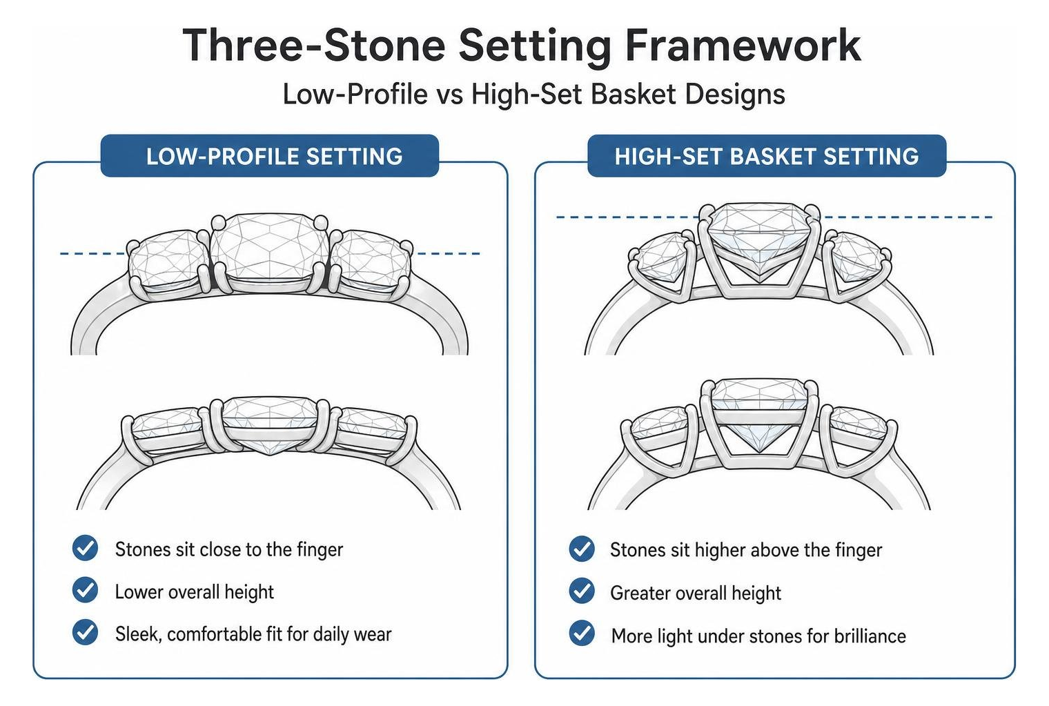 Three-stone setting framework showing low-profile vs high-set basket designs