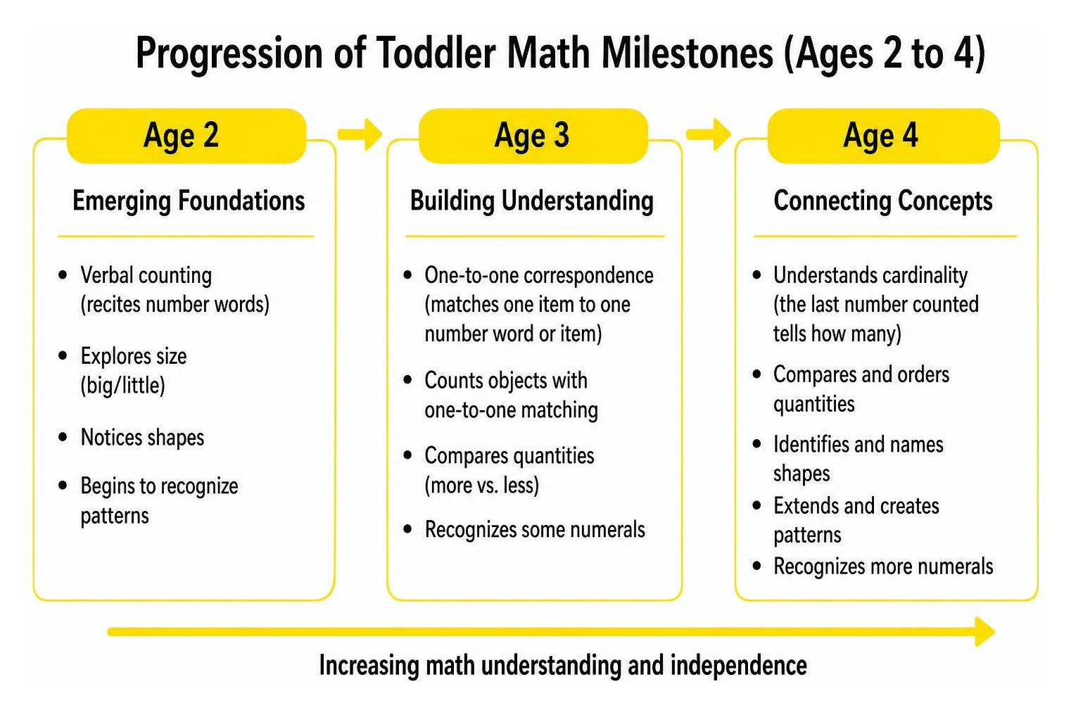 Progression of toddler math milestones from ages 2 to 4 Progression of toddler math milestones from ages 2 to 4