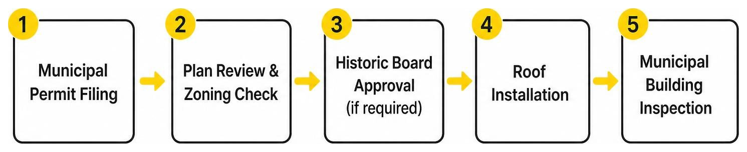 Diagram showing process for obtaining historic board approval for commercial roof work