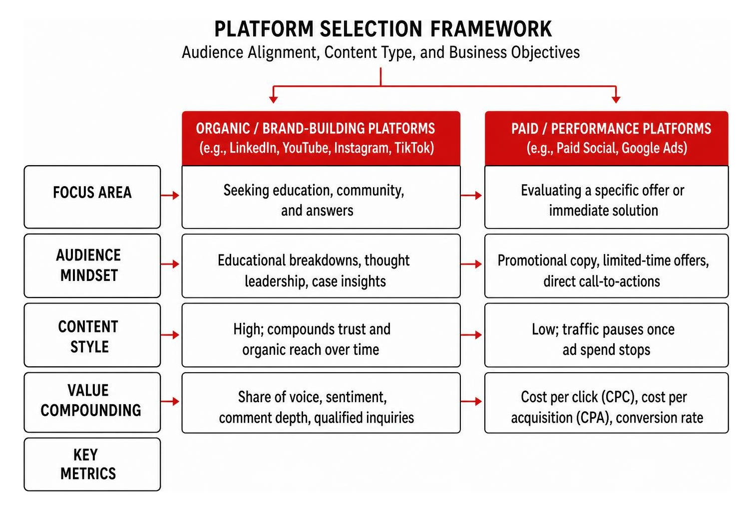 Platform selection framework: audience alignment, content type, and business objectives
