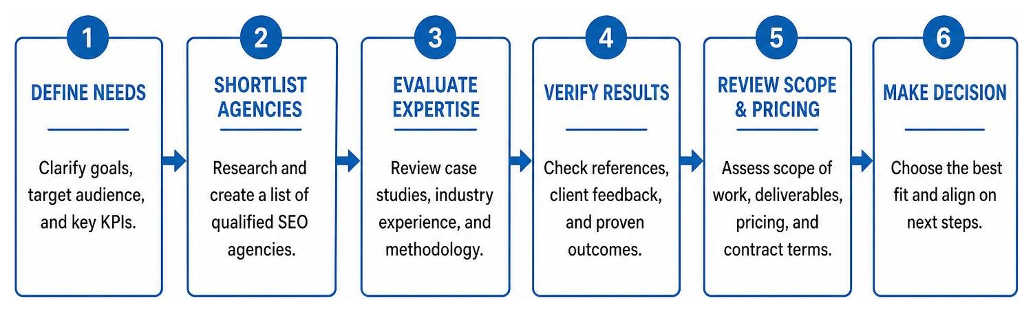 SEO Agency Due Diligence Review Process