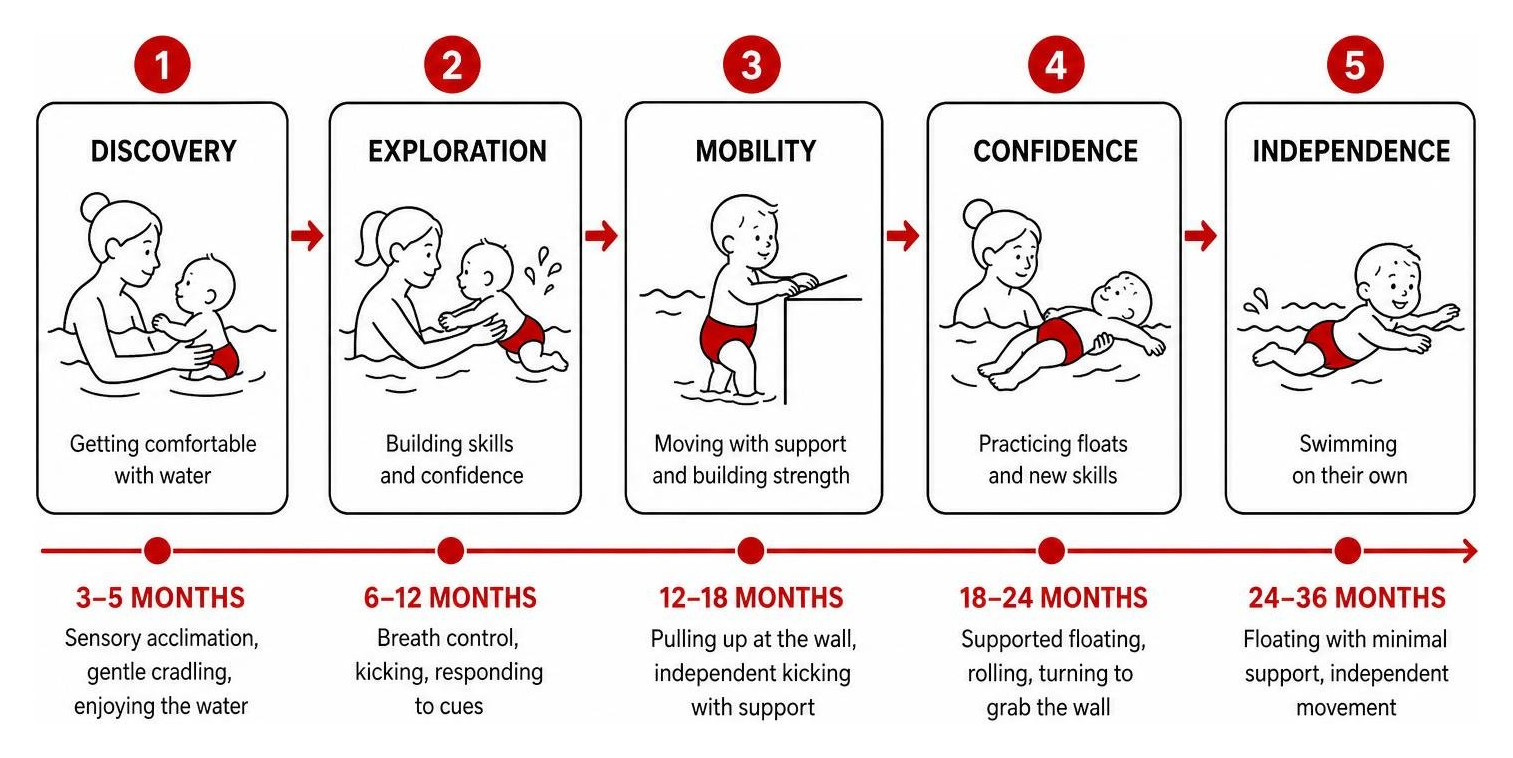 Step-by-step progression of a baby's water journey from discovery to independent swimming Step-by-step progression of a baby's water journey from discovery to independent swimming