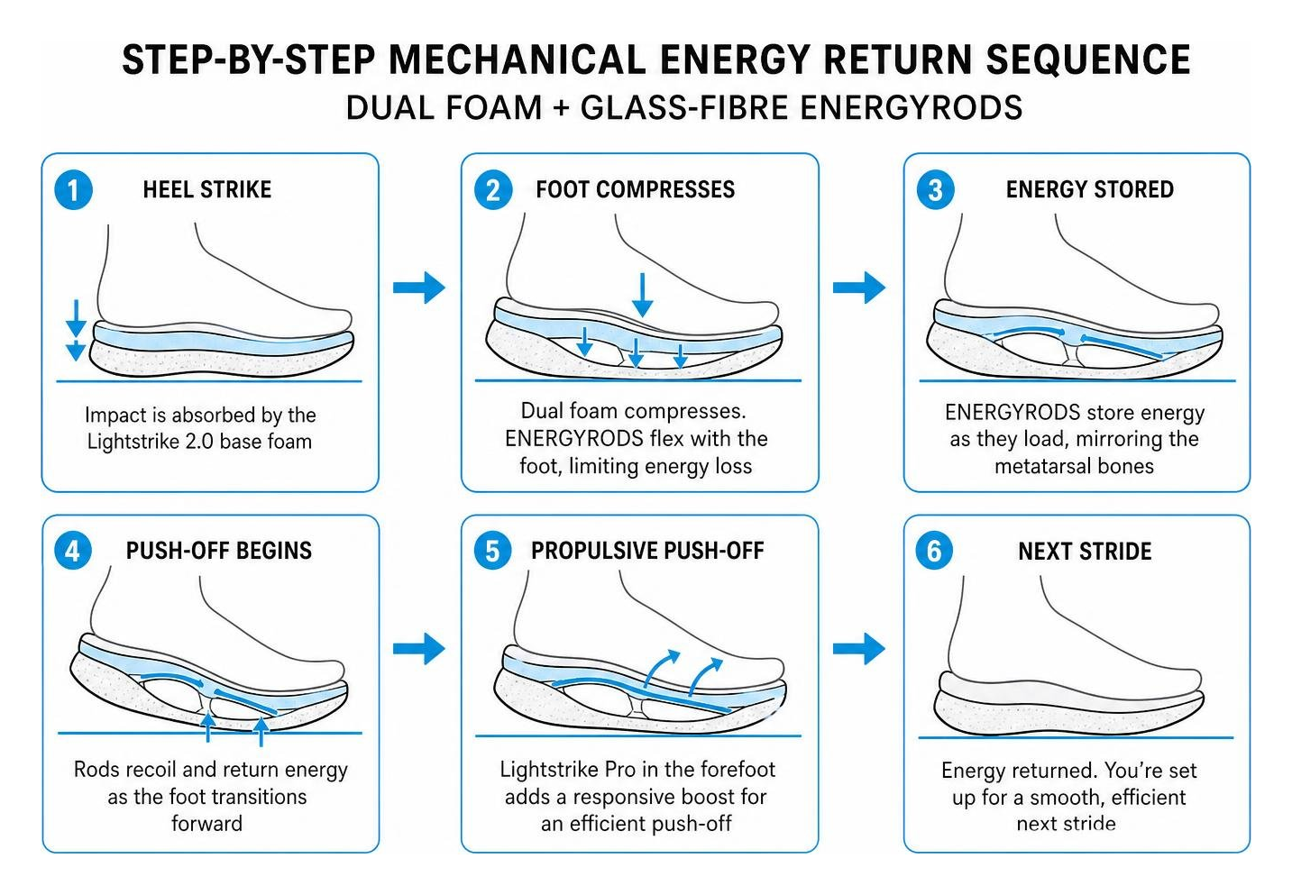 Step-by-step mechanical energy return sequence of dual foam and glass-fibre ENERGYRODS Step-by-step mechanical energy return sequence of dual foam and glass-fibre ENERGYRODS
