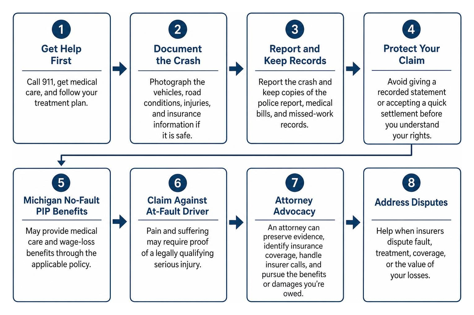 Michigan auto accident claim key steps Michigan auto accident claim key steps