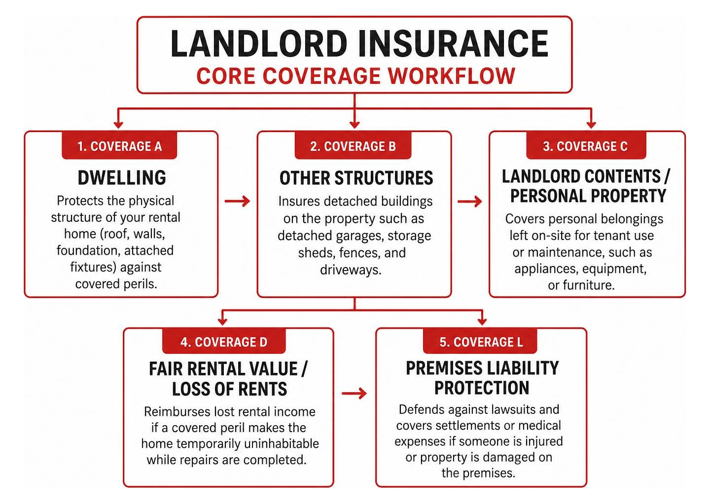 landlord insurance core coverage workflow landlord insurance core coverage workflow