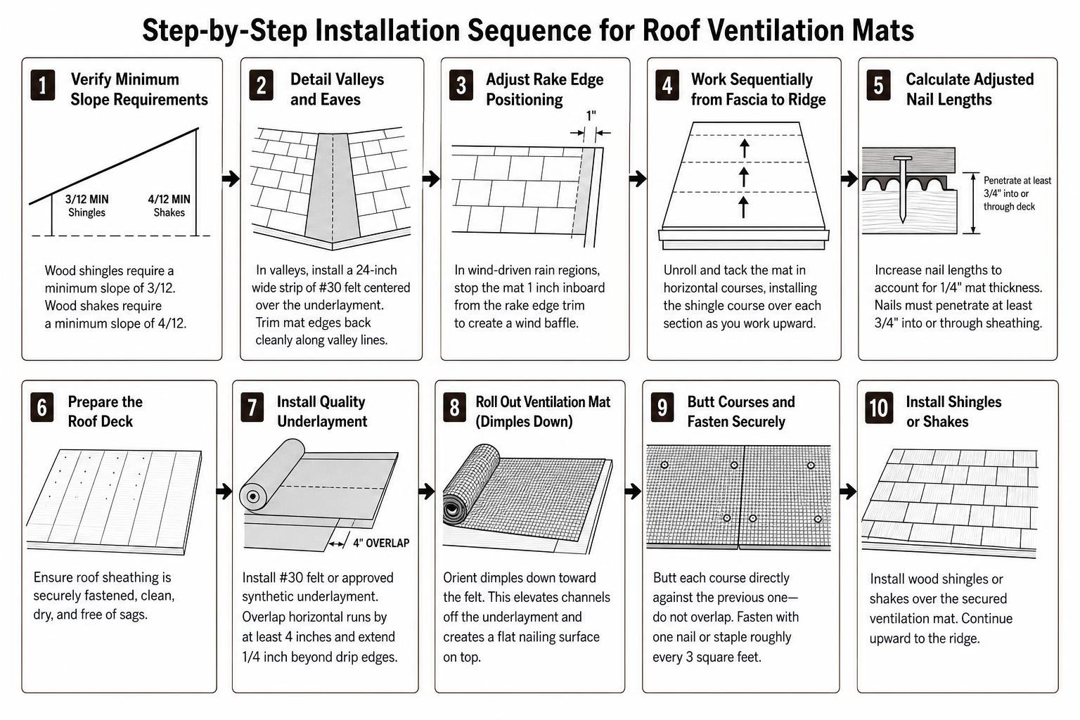 Step by step installation sequence for roof ventilation mats