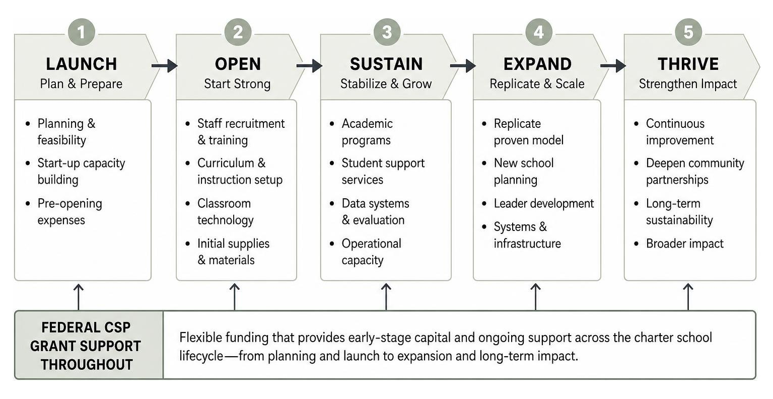 How federal CSP grants support the lifecycle of a charter school from launch to expansion