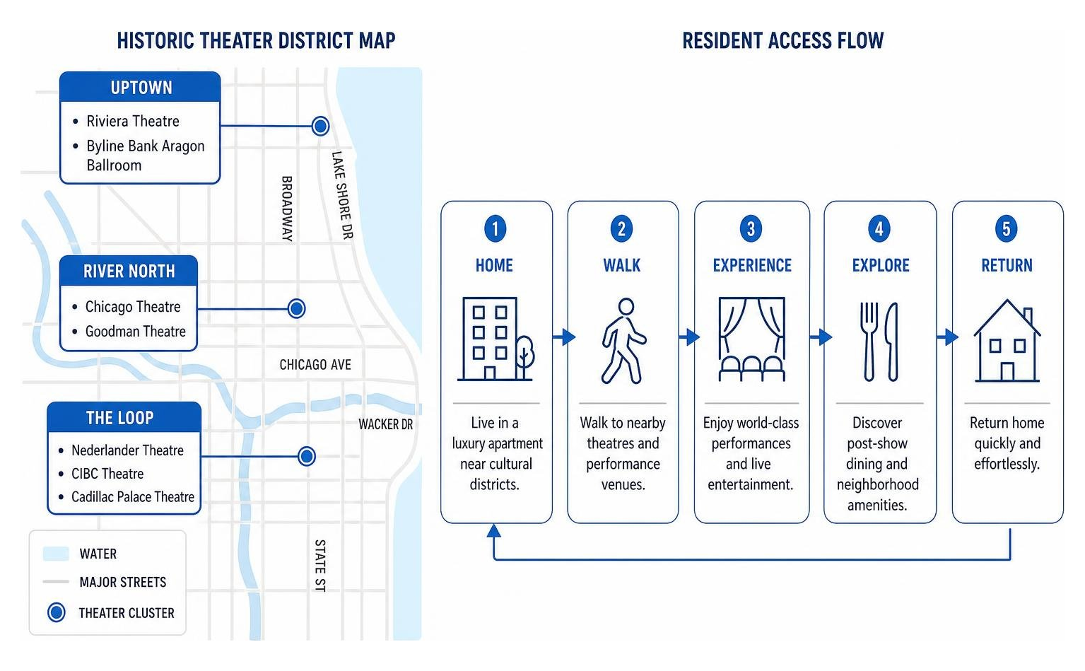 Historic theater district map and resident access flow Historic theater district map and resident access flow