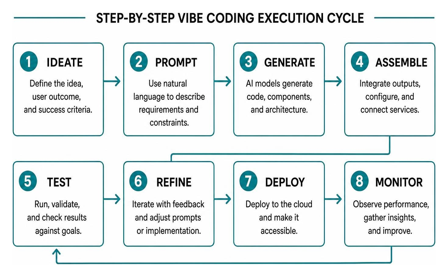 Step by step vibe coding execution cycle