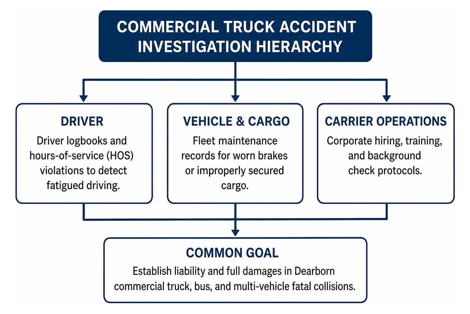 Commercial truck accident investigation hierarchy Commercial truck accident investigation hierarchy