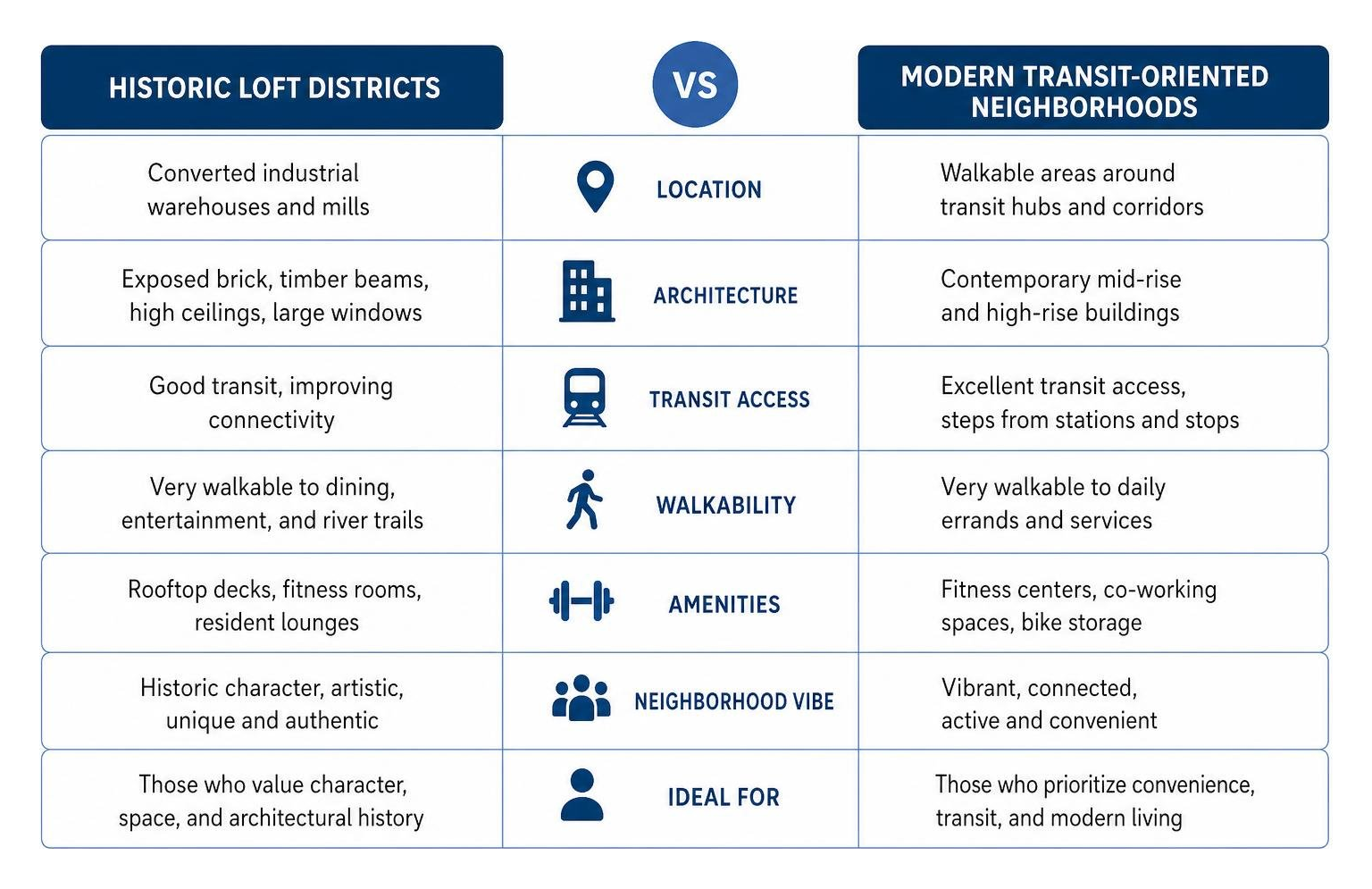 Comparison of historic loft districts versus modern transit-oriented neighborhoods Comparison of historic loft districts versus modern transit-oriented neighborhoods