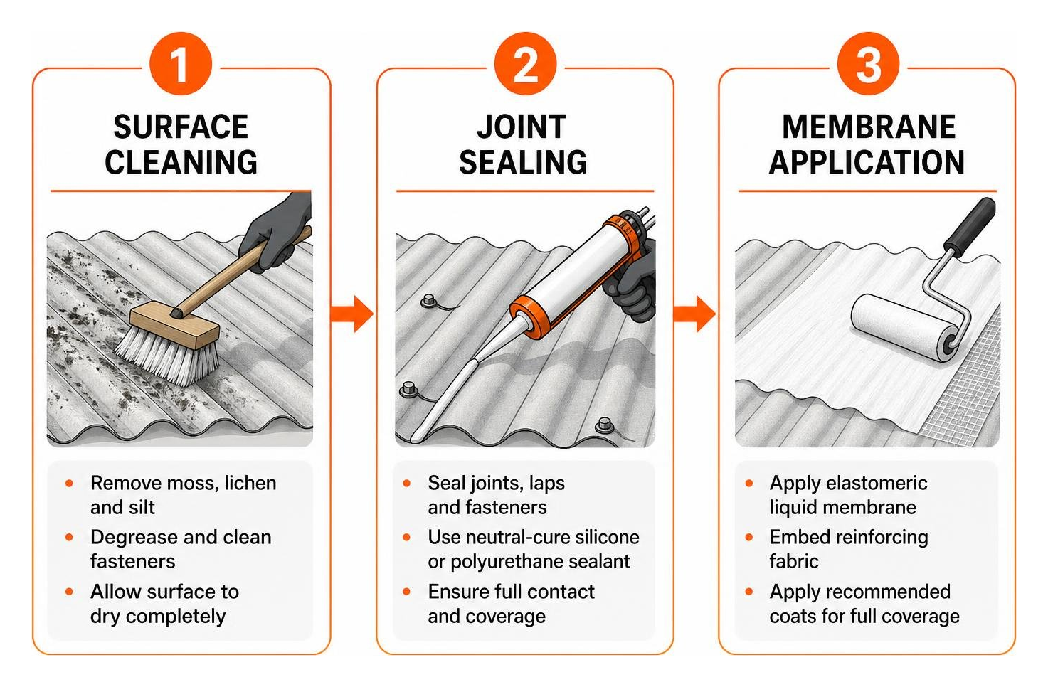 Step-by-step repair workflow: Surface Cleaning, Joint Sealing, and Membrane Application Step-by-step repair workflow: Surface Cleaning, Joint Sealing, and Membrane Application