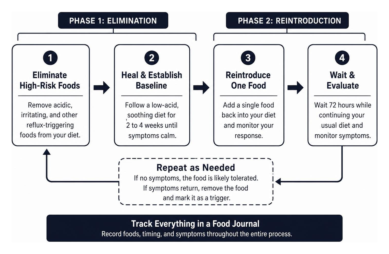Phase-based elimination and structured reintroduction workflow