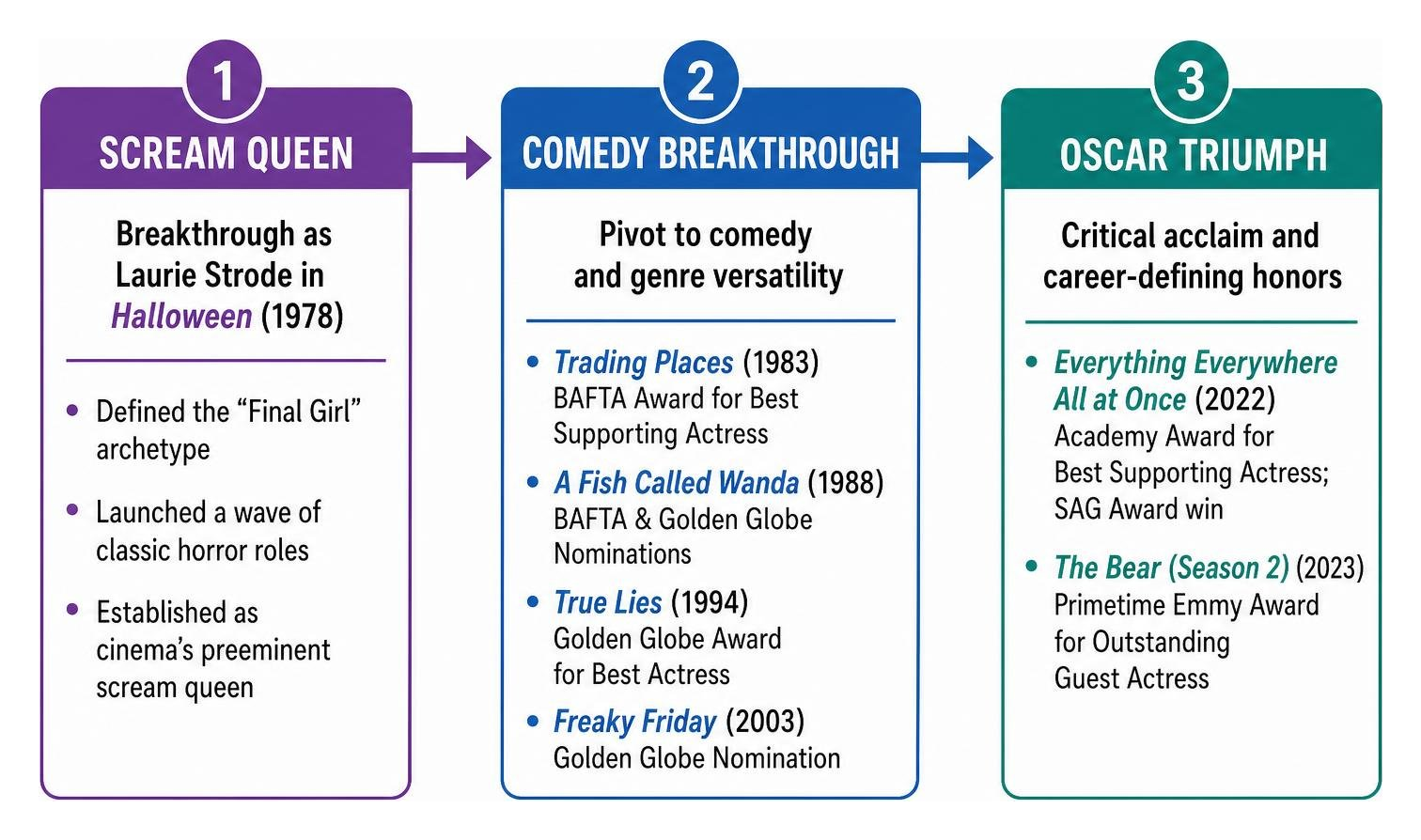Career transition diagram from scream queen to comedy to Oscar triumph Career transition diagram from scream queen to comedy to Oscar triumph