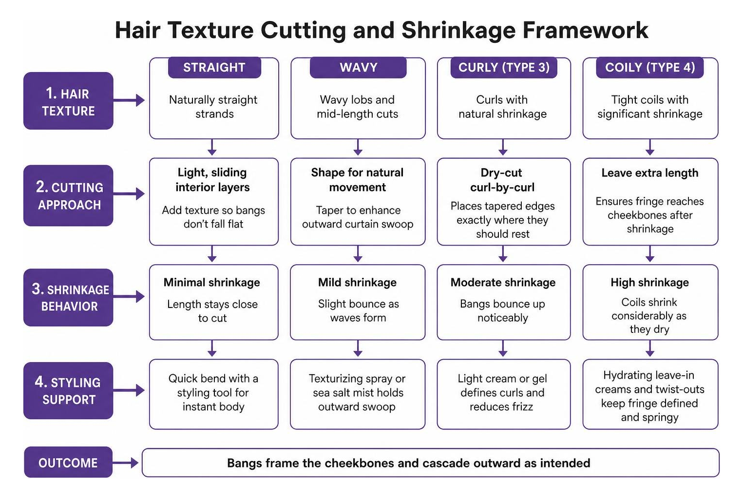 Hair texture cutting and shrinkage framework Hair texture cutting and shrinkage framework