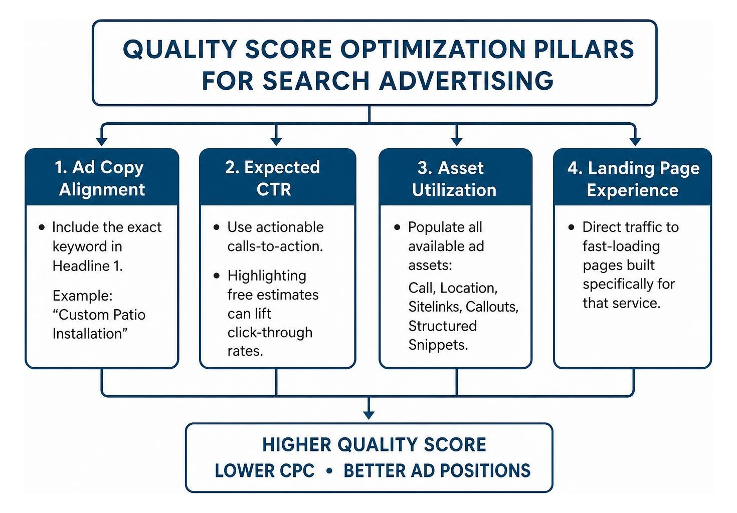 Quality Score optimization pillars for search advertising Quality Score optimization pillars for search advertising