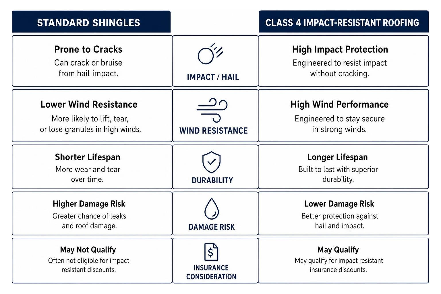 Comparison of standard shingles versus Class 4 impact-resistant roofing materials Comparison of standard shingles versus Class 4 impact-resistant roofing materials