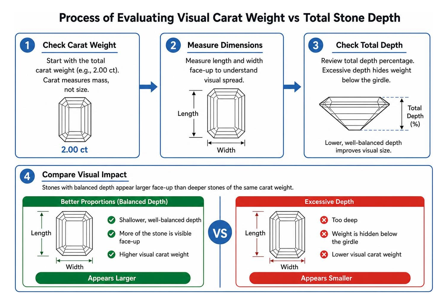 Process of evaluating visual carat weight versus total stone depth
