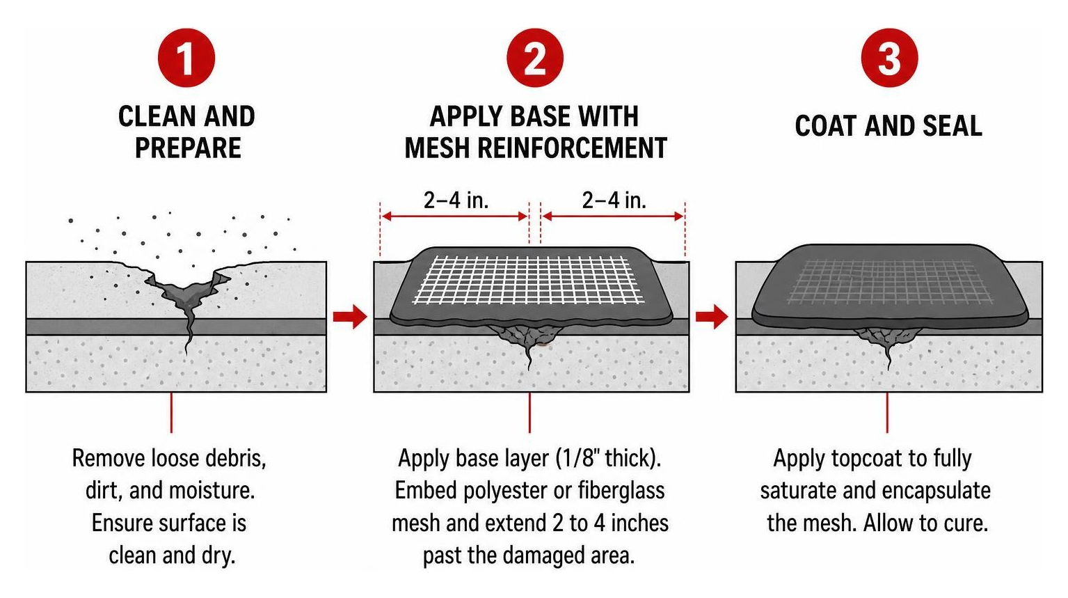 3-step roof repair process: clean and prepare, apply base with mesh reinforcement, coat and seal 3-step roof repair process: clean and prepare, apply base with mesh reinforcement, coat and seal