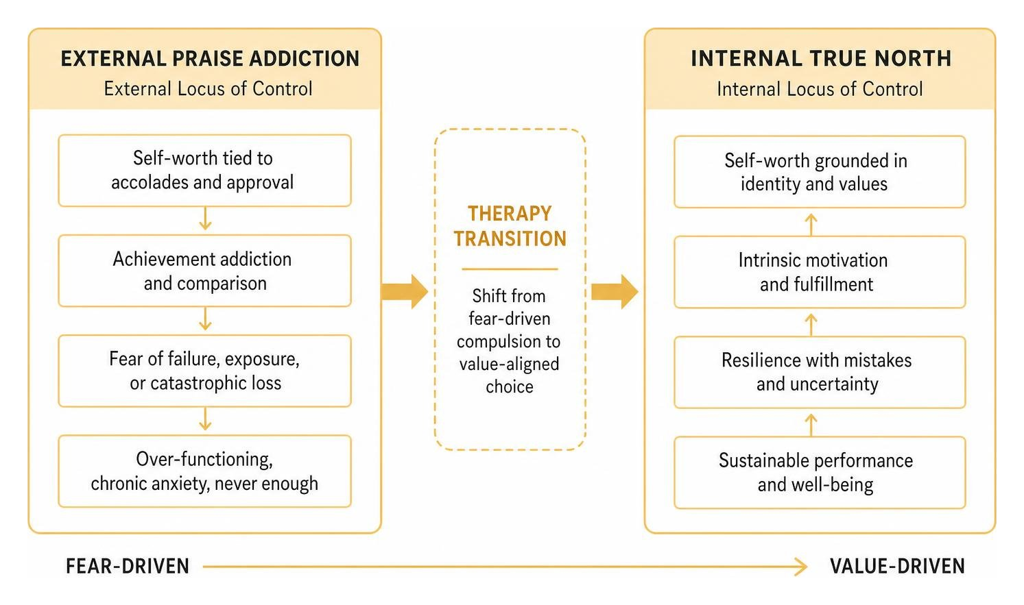 Diagram showing the shift from external praise addiction to an internal true north value system