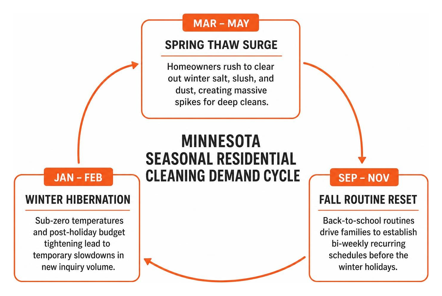 Minnesota seasonal residential cleaning demand cycle Minnesota seasonal residential cleaning demand cycle