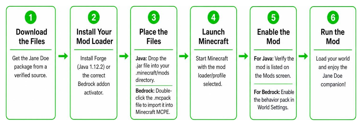 Step-by-step installation flow diagram from download to running the mod Step-by-step installation flow diagram from download to running the mod