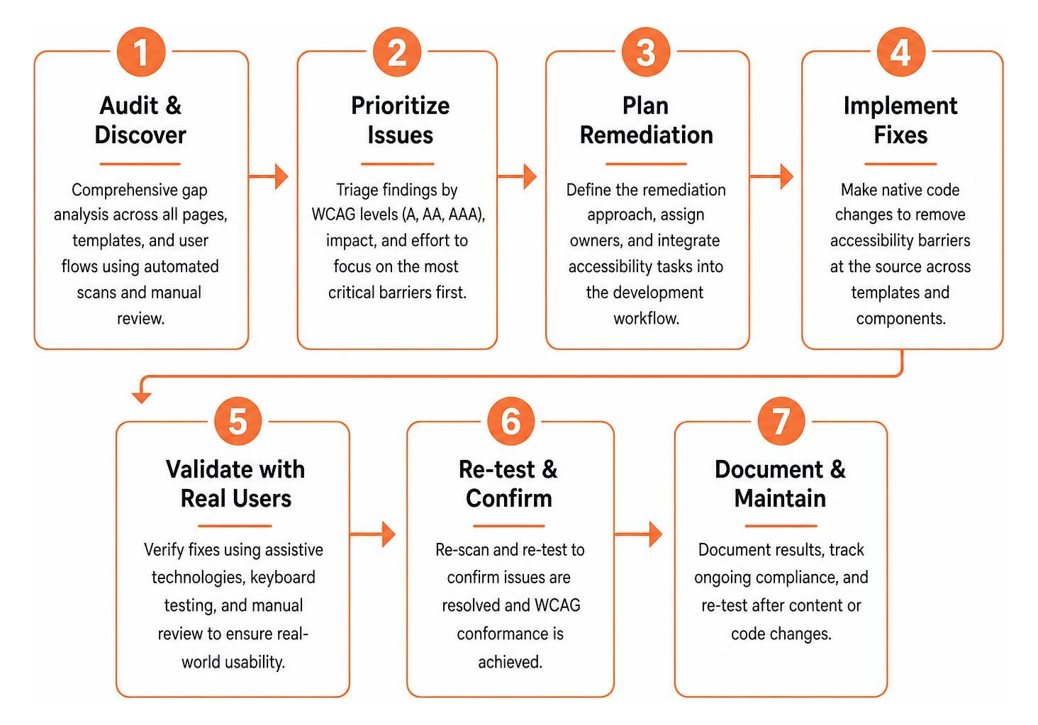 step by step website accessibility remediation workflow step by step website accessibility remediation workflow