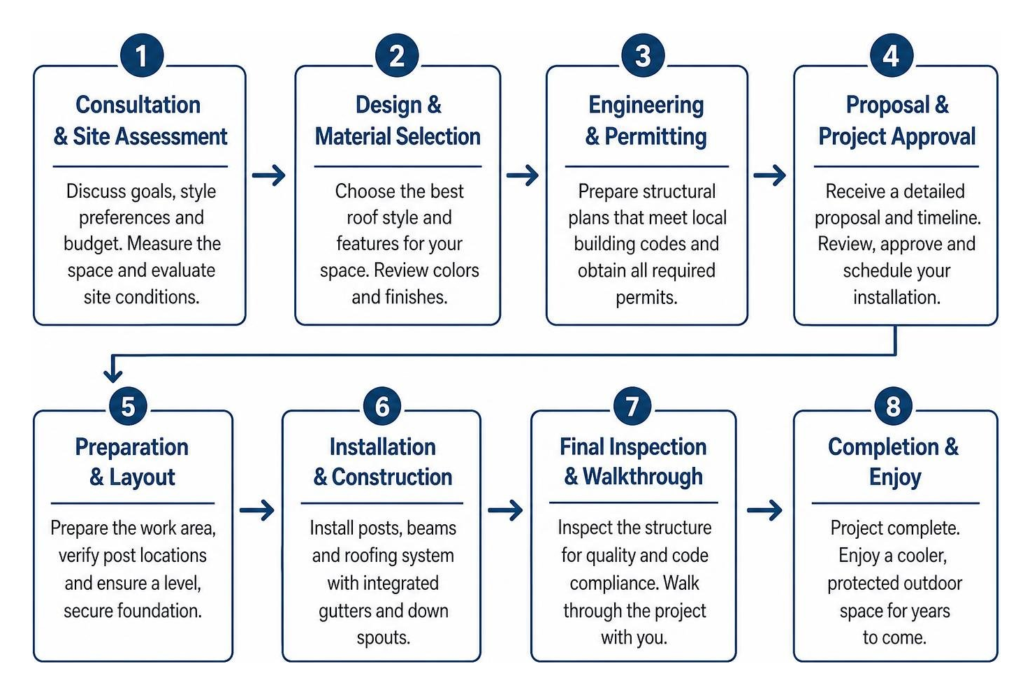 Step by step patio cover planning and installation process Step by step patio cover planning and installation process