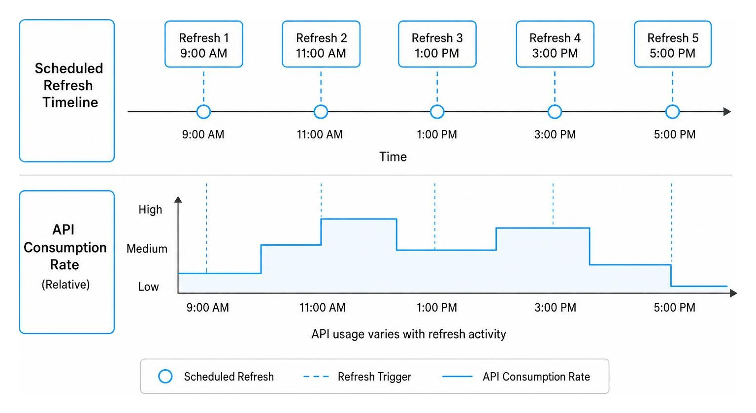 Timeline showing scheduled refresh intervals and API consumption rates