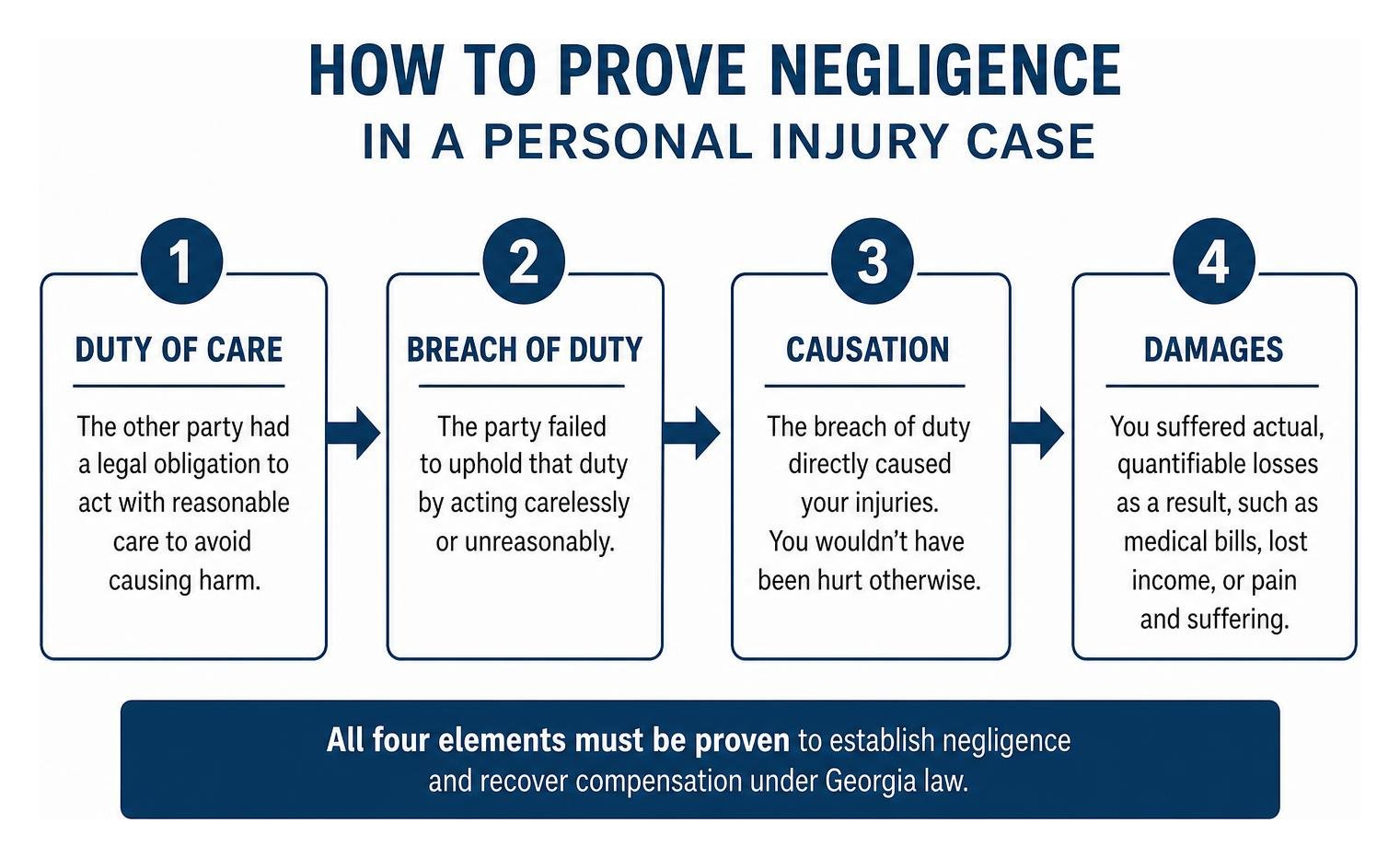 How to prove negligence in a personal injury case flowchart How to prove negligence in a personal injury case flowchart