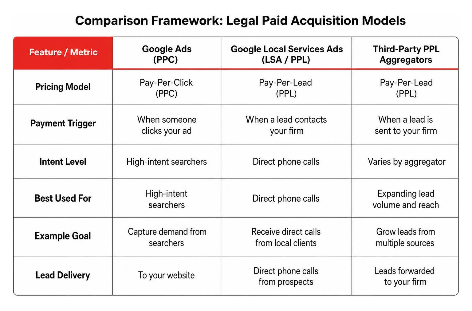 Comparison framework of legal paid acquisition models