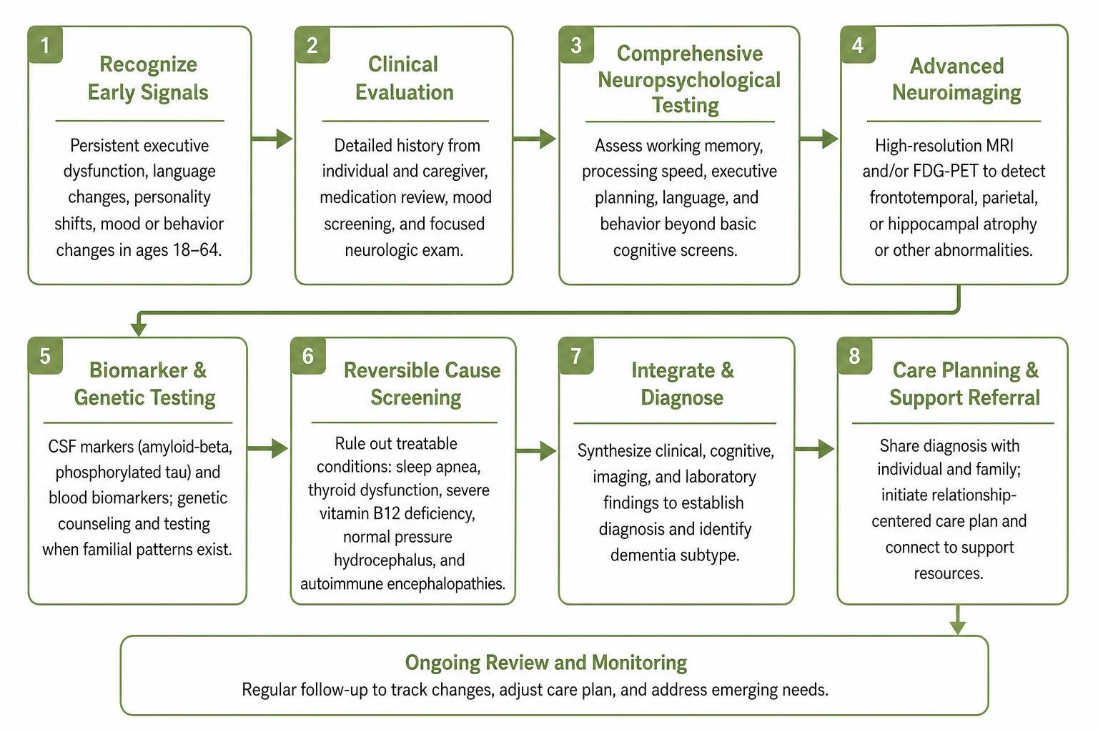 Diagnostic and clinical pathway for assessing early-onset dementia symptoms