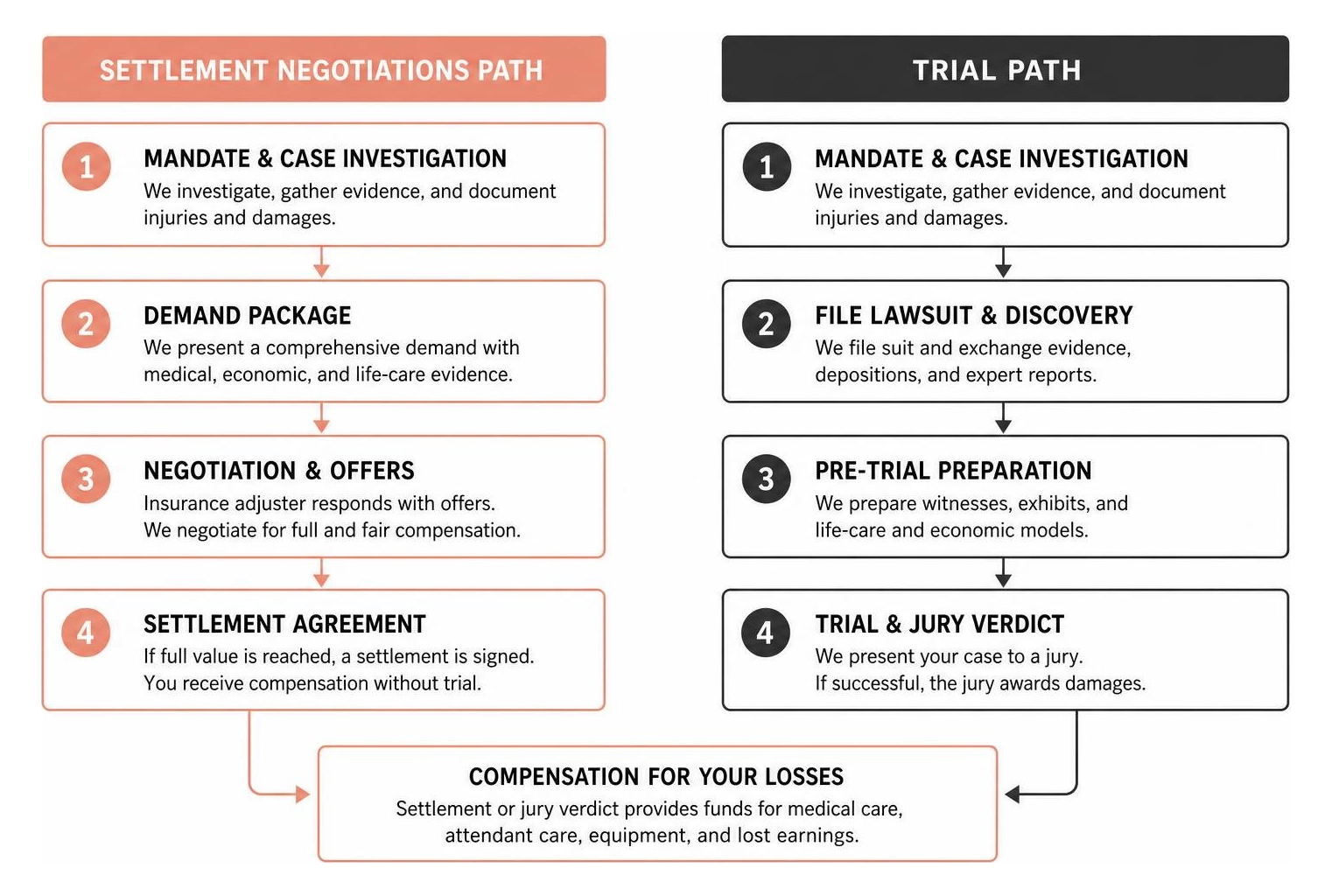Settlement negotiations versus trial path Settlement negotiations versus trial path