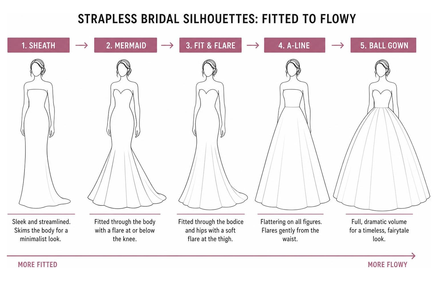 comparison of strapless bridal silhouettes from fitted to flowy comparison of strapless bridal silhouettes from fitted to flowy