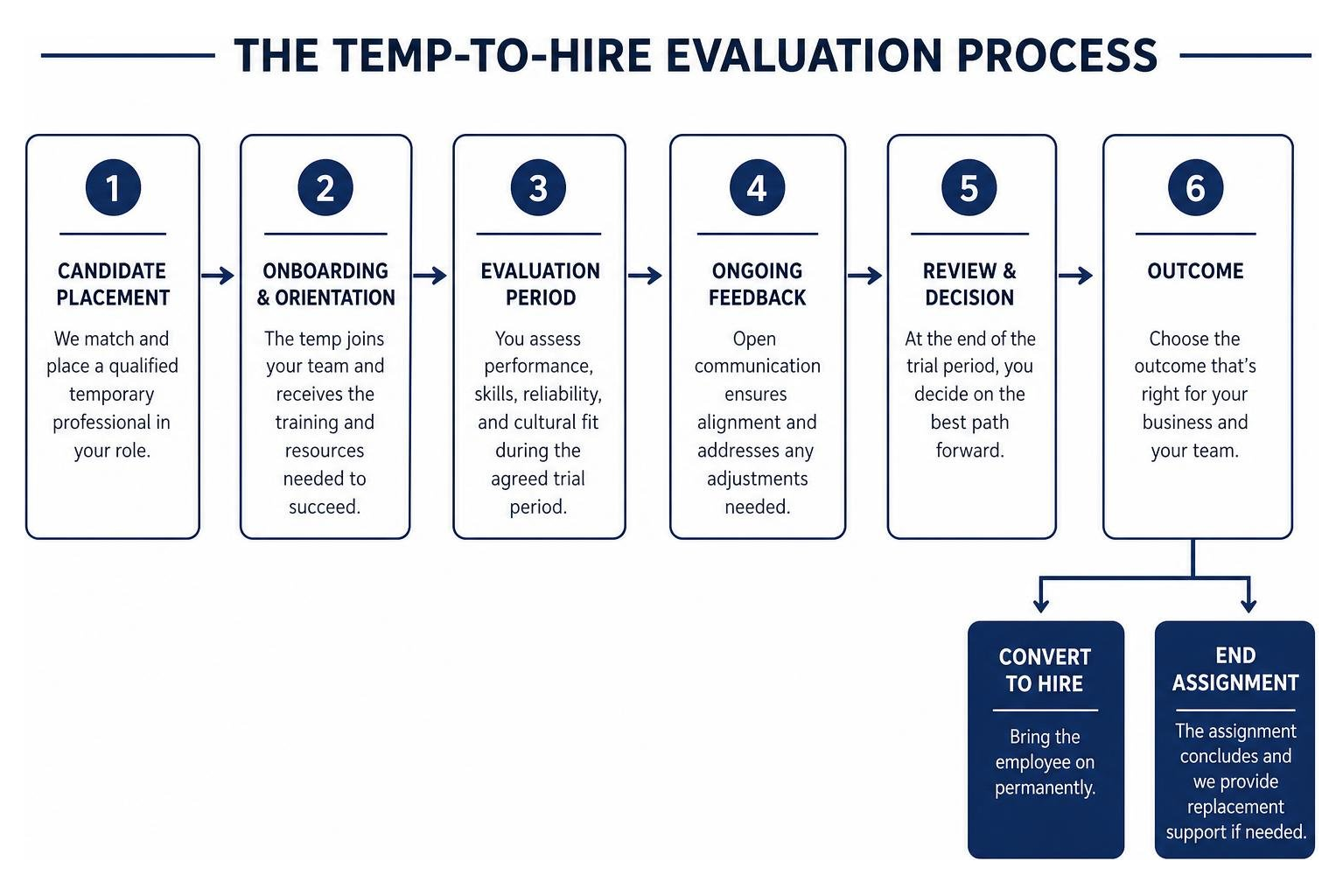 The Temp-to-Hire Evaluation Process The Temp-to-Hire Evaluation Process