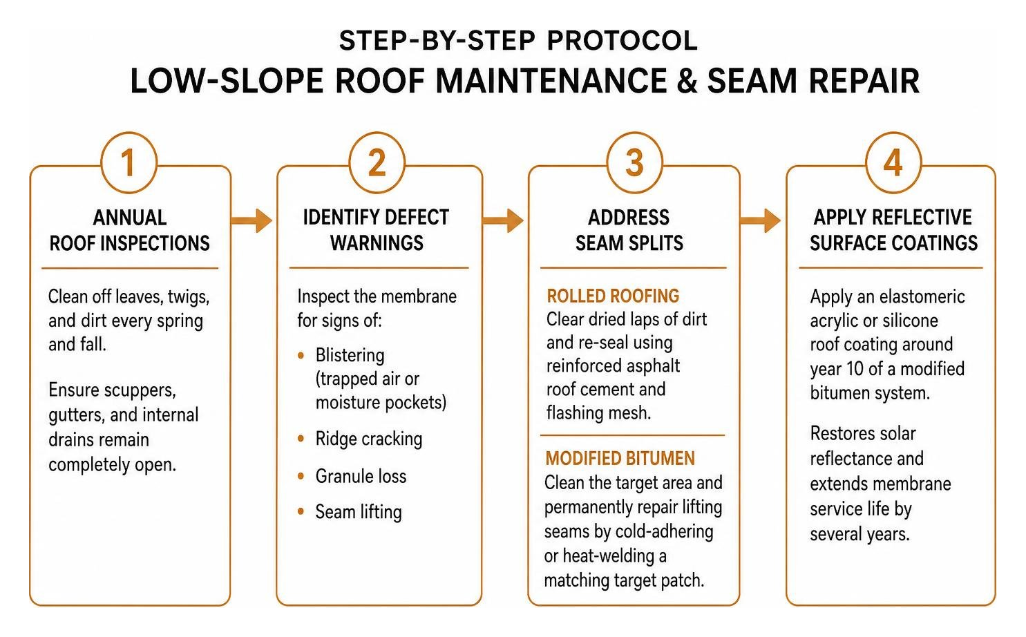 Step-by-step protocol for low-slope roof maintenance and seam repair Step-by-step protocol for low-slope roof maintenance and seam repair