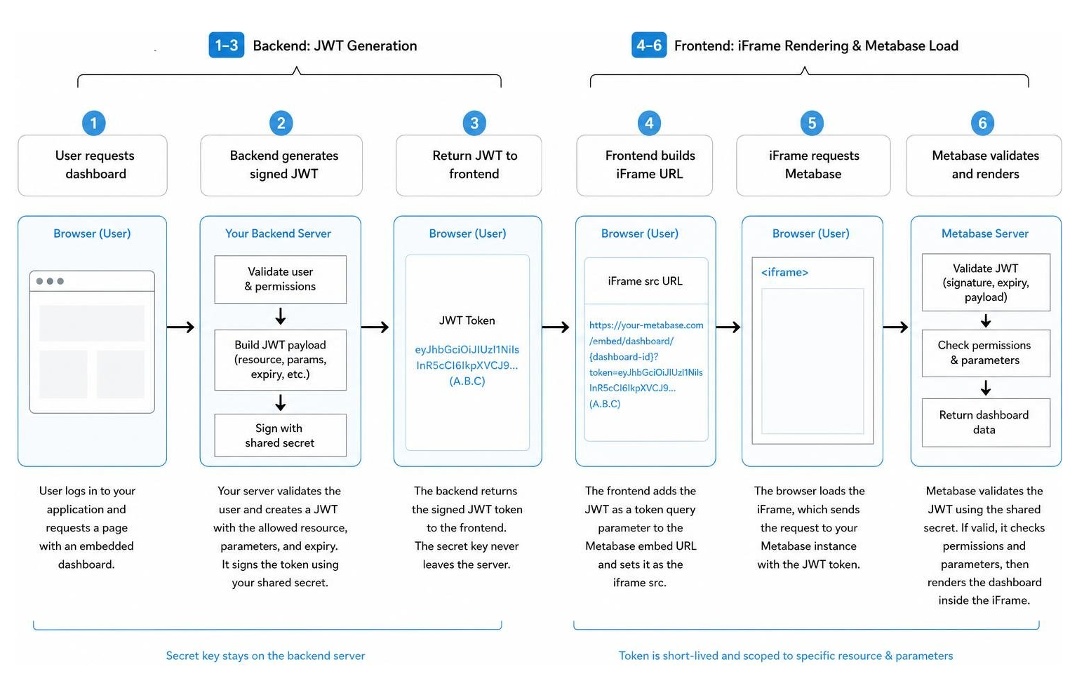 Backend JWT generation and frontend iframe rendering step-by-step process
