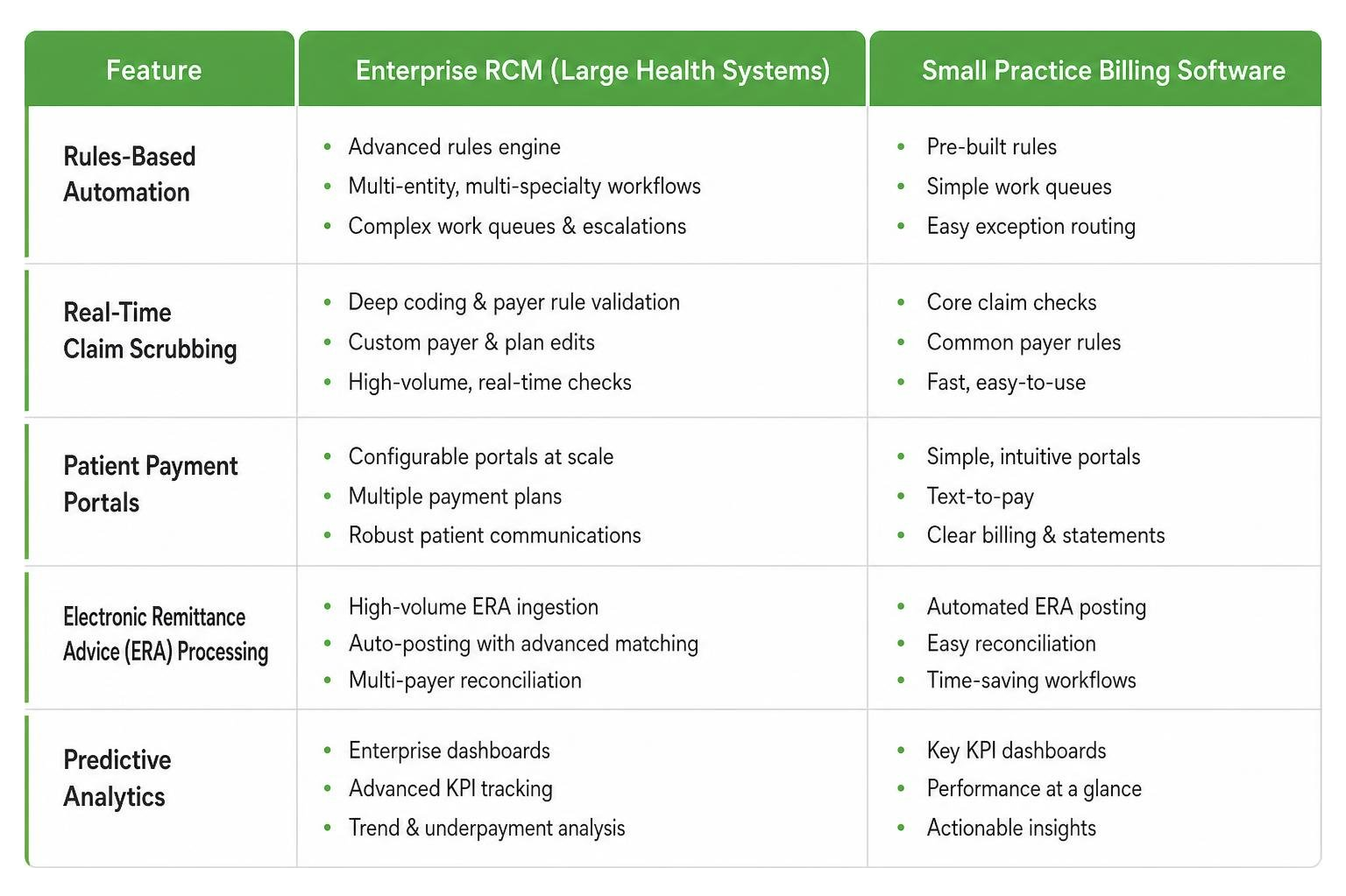 Comparison of enterprise RCM vs small practice billing software features Comparison of enterprise RCM vs small practice billing software features