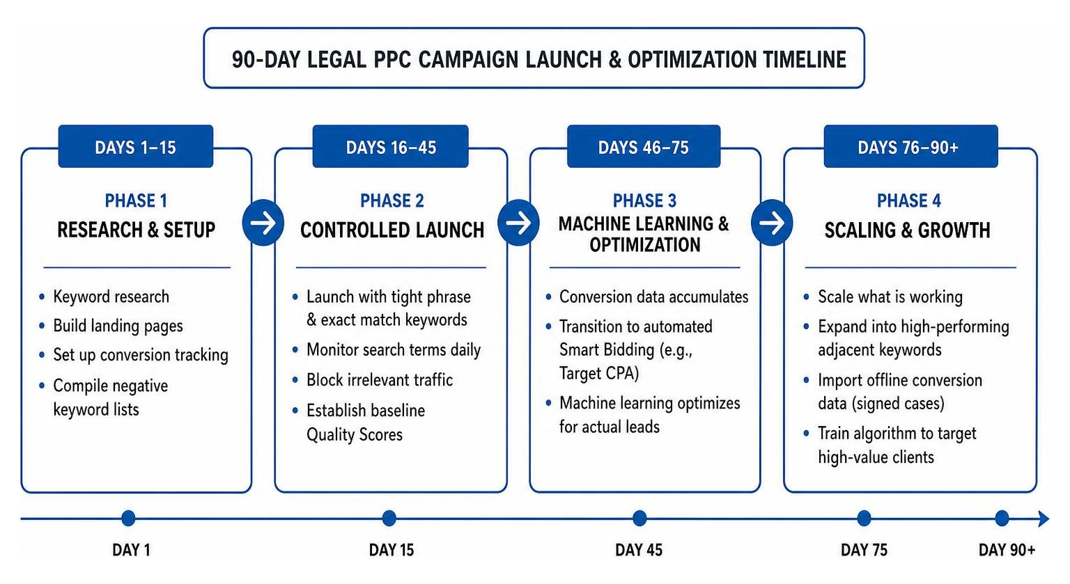 90-day legal PPC campaign launch and optimization timeline 90-day legal PPC campaign launch and optimization timeline