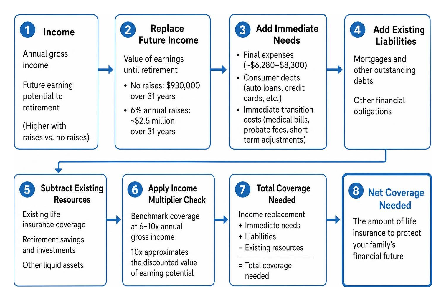 Process flow of life insurance calculation from income to net coverage needed Process flow of life insurance calculation from income to net coverage needed