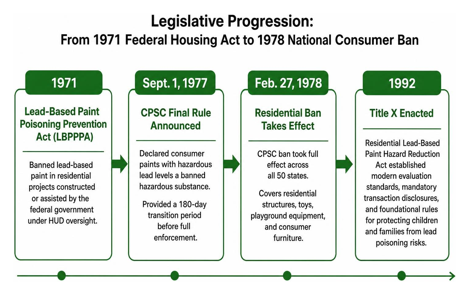Legislative progression from 1971 federal housing act to 1978 national consumer ban
